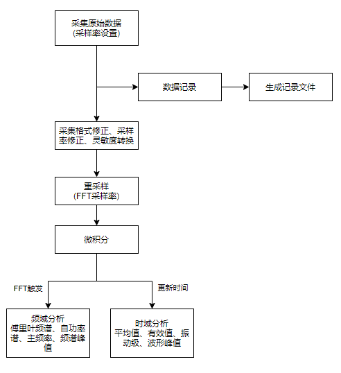 FFT流程