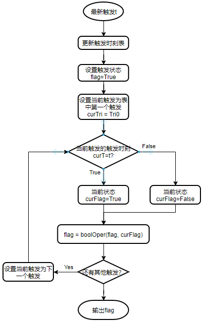 决策的判断流程