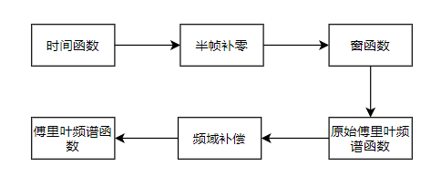 傅里叶频谱的计算流程