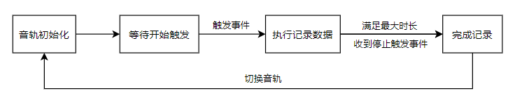 音轨记录流程