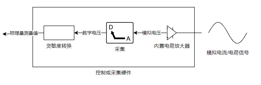 使用内置电荷放大器的测量过程