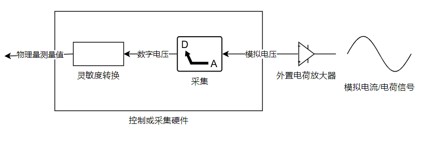 使用外置电荷放大器的测量流程