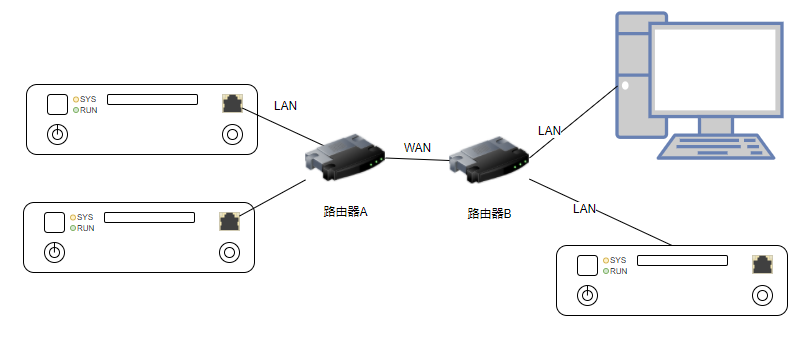 通过路由跨网段连接