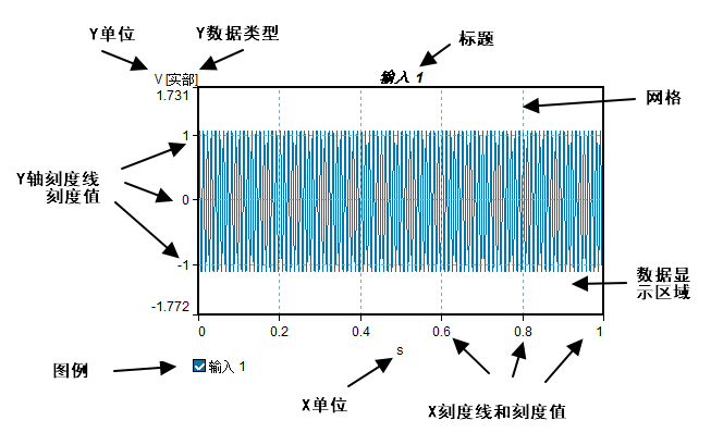 二维视图的基本结构